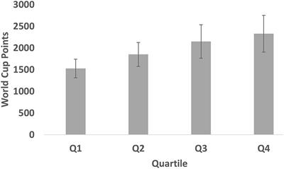 An Inverse Relative Age Effect in Male Alpine Skiers at the Absolute Top Level